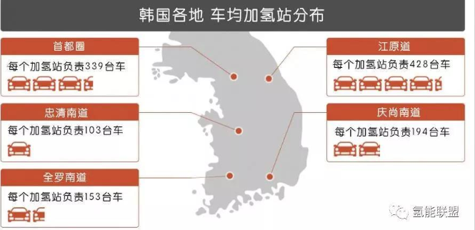 每站最多要为428辆车加氢？韩国加氢设施严重不足
