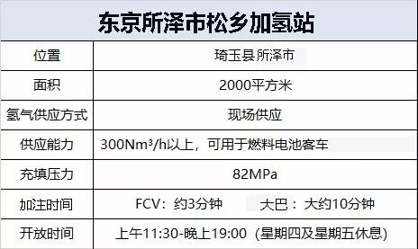 液化空气在日本第一座现场加氢站投运，氢气可在现场生产