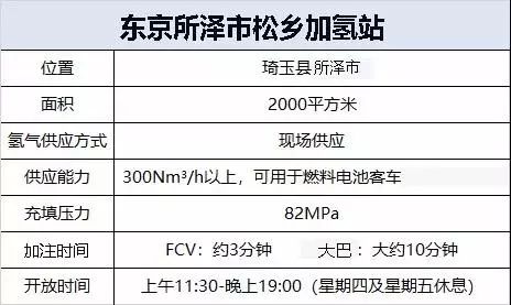 液化空气在日本第一座现场加氢站投运 氢气可在现场生产