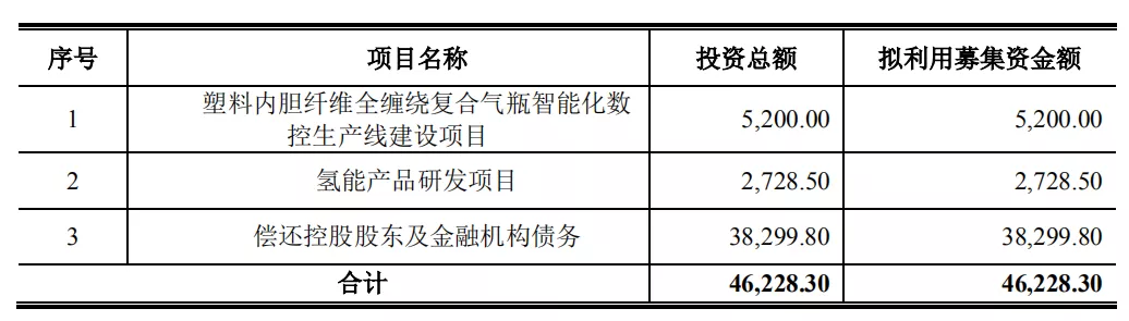 京城股份四型瓶明年产能1500支，我国储氢瓶应用现状与未来方向如何？ 