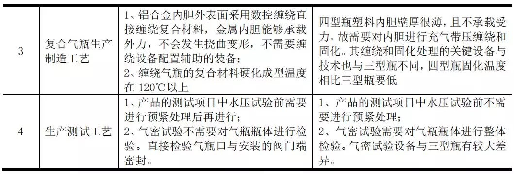京城股份四型瓶明年产能1500支，我国储氢瓶应用现状与未来方向如何？ 