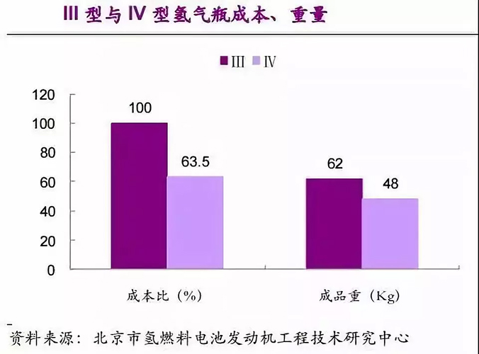 京城股份四型瓶明年产能1500支，我国储氢瓶应用现状与未来方向如何？ 