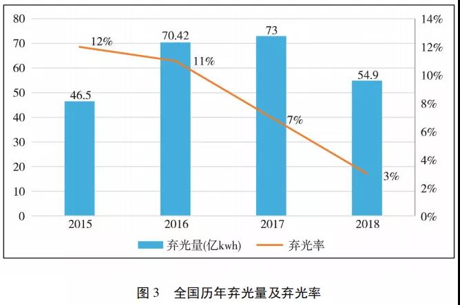 应对弃风弃光，氢储能将大有可为