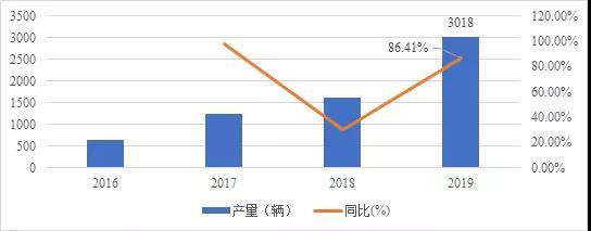 2019年中国氢燃料电池汽车产量3018辆，同比增长86.41%