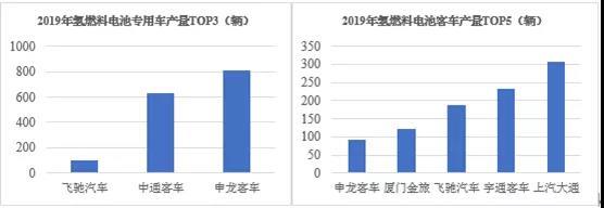 2019年中国氢燃料电池汽车产量3018辆，同比增长86.41%