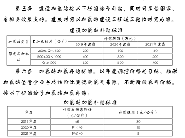 潍坊出台补贴政策，促进加氢站建设运营
