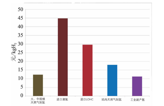 LNG产业视角下不同天然气制氢模式的终端氢气成本分析