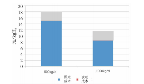 LNG产业视角下不同天然气制氢模式的终端氢气成本分析