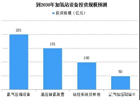 “十四五”时期如何做好加氢站产业规划？看看这些地方怎么做