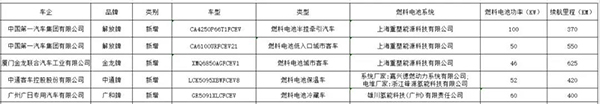 工信部统一公告免购置税等3目录，总计24款燃料电池车型上榜