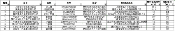 工信部统一公告免购置税等3目录，总计24款燃料电池车型上榜