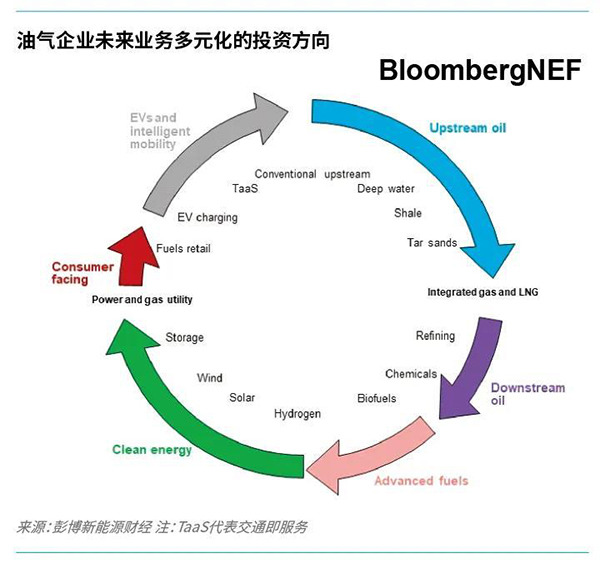 1,500亿美元 2020-2030年氢能产业规?；?500亿美元补贴金额