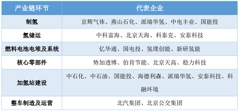 布局氢能，北京终于出手了