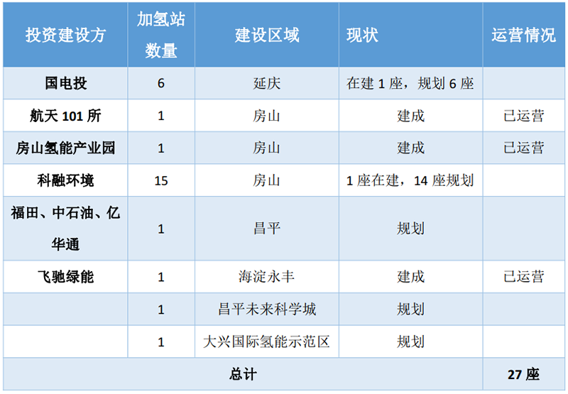 布局氢能，北京终于出手了