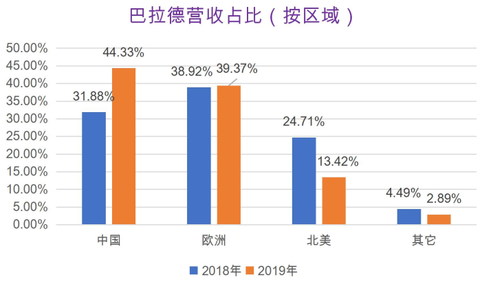 巴拉德：押注中国市场的燃料电池“元老”