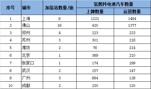 氢车运营城市TOP10中，哪些企业占据先机？