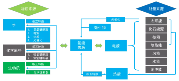 迈向无碳社会，西门子能源的氢能愿景