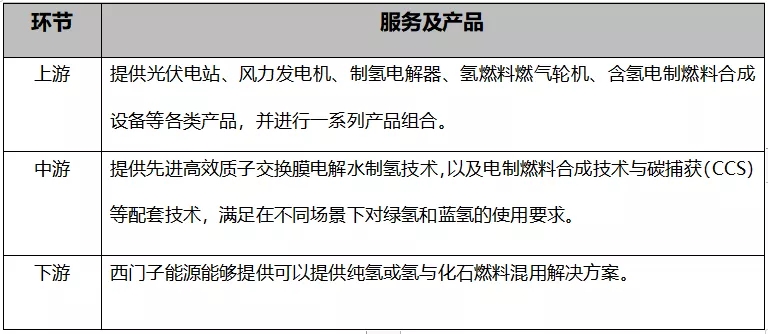 迈向无碳社会，西门子能源的氢能愿景
