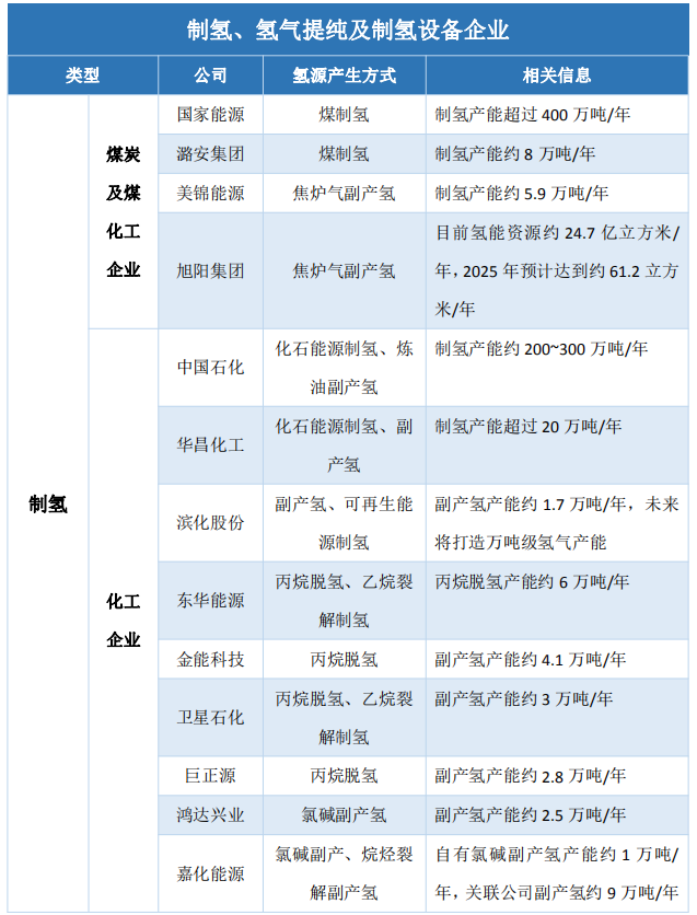 《新能源汽车产业发展规划》发布，氢能供给端迎来发展良机