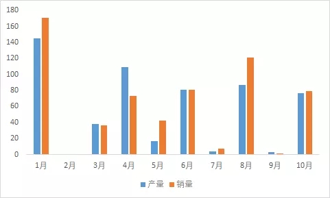 10月燃料电池销售77辆，最后两月能否迎来抢装高潮？