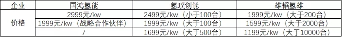 电堆价格战持续发酵，下一波将轮到哪个氢能与燃料电池产业环节？