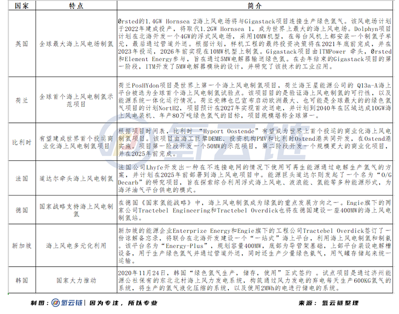 中国新增装机量世界第一，海上风电制氢能否引领应用新思路？