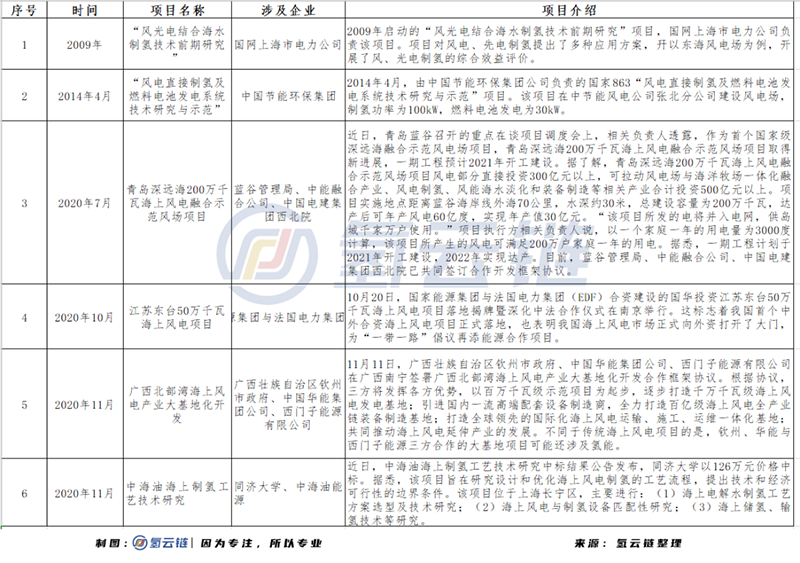 中国新增装机量世界第一，海上风电制氢能否引领应用新思路？