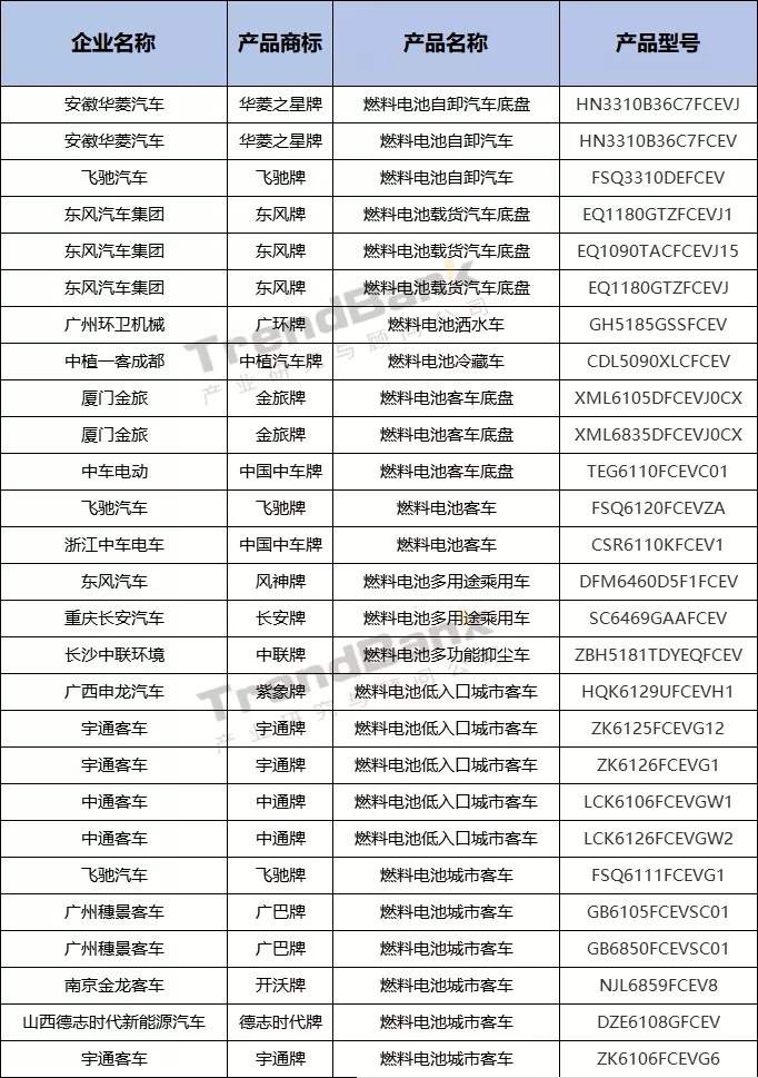 339批公示：雄韬氢恒配套第一，国电投氢能、谷夫科技首配套