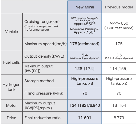 丰田Mirai二代发布，续航850km功率密度5.4 kW/L