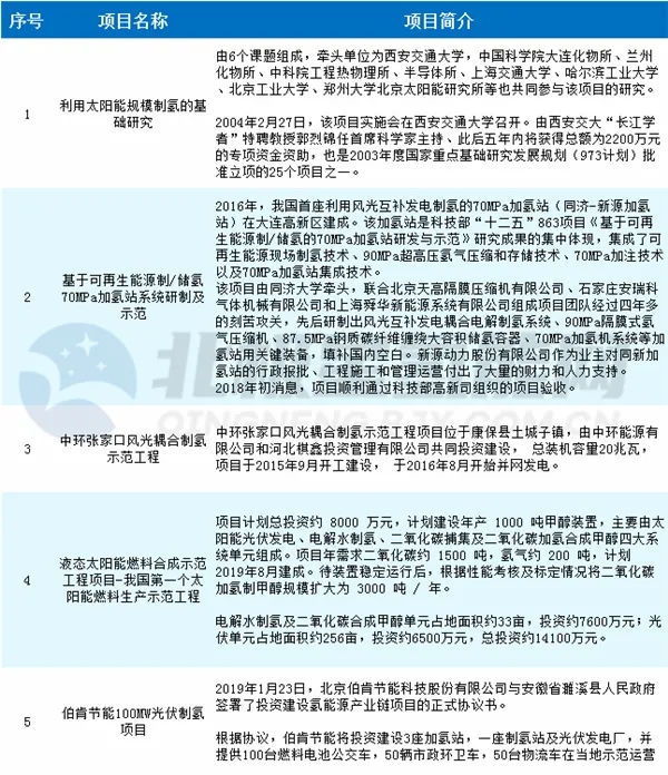国家能源局任育之：十四五期间将促进光伏制氢、光伏+储能等新业态成熟