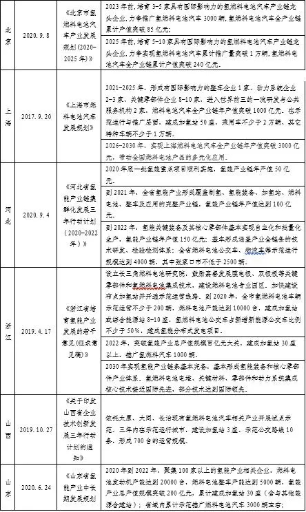 一文看懂氢燃料电池行业现状、政策、产业链及竞争格局