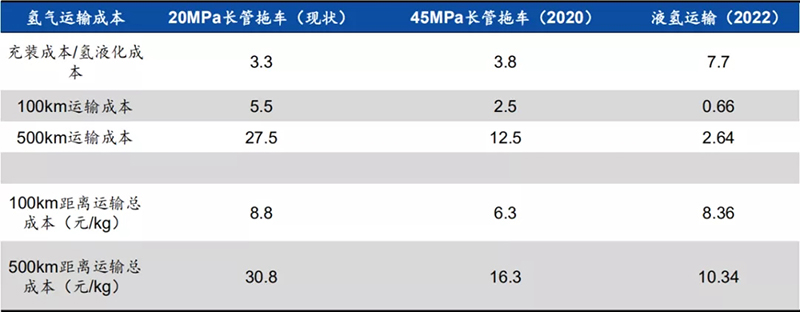 政策落地+成本下降超预期，燃料电池黎明已至