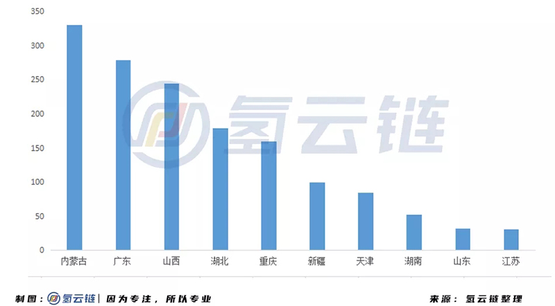 2020年氢能产业投资超1600亿！内蒙古位居榜首，氢端成为吸金洼地
