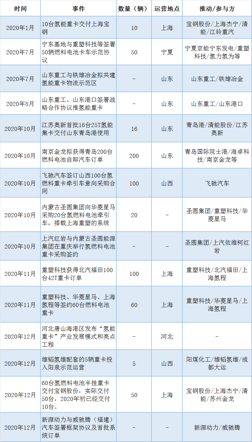 中国氢能重卡落地运营81台，订单超500台