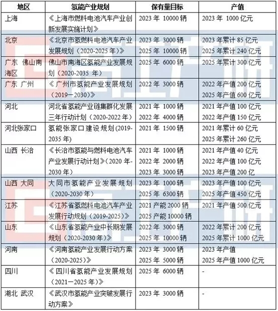 2021年氢车有望突破1万辆，客车与重卡二分天下
