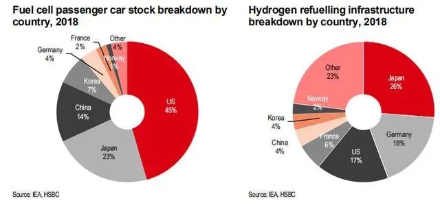 汇丰：到2030年电解制氢126GW、供应1500万吨绿氢