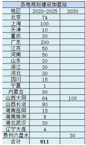 2021将是氢能快速发展“吹哨”之年