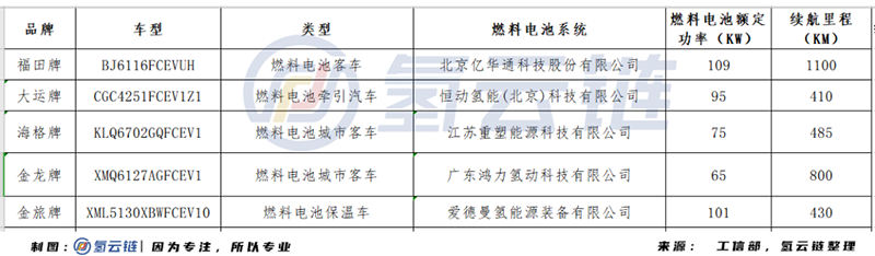 详解2021年第一批推荐目录：“断崖式”减少、1100公里高续航里程、恒动氢能首次登场