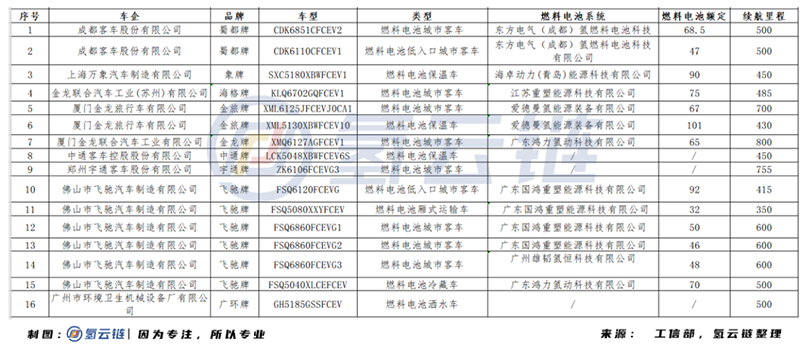 详解2021年第一批推荐目录：“断崖式”减少、1100公里高续航里程、恒动氢能首次登场