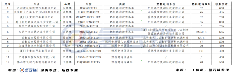 详解2021年第一批推荐目录：“断崖式”减少、1100公里高续航里程、恒动氢能首次登场