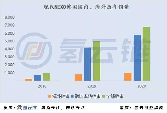 2020年全球33398辆氢能车数据分析：韩国火车头，日本新反击，中国加速度，欧美随波逐流