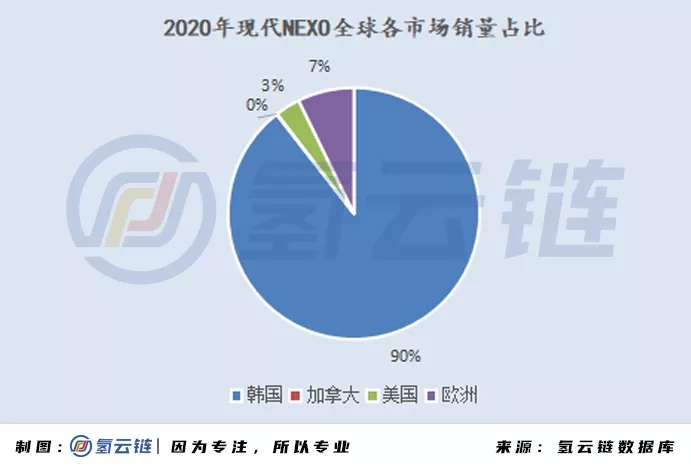 2020年全球33398辆氢能车数据分析：韩国火车头，日本新反击，中国加速度，欧美随波逐流