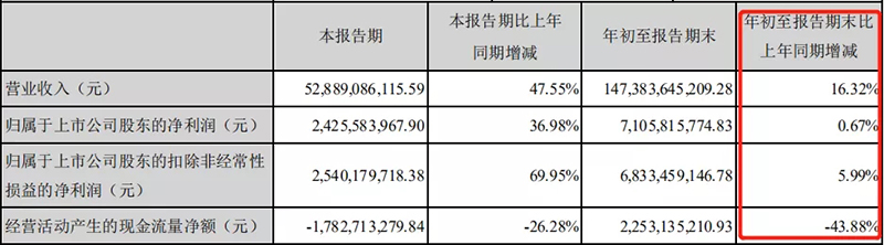 潍柴动力｜业绩初显疲态，20亿投向氢能源，能逆袭吗？