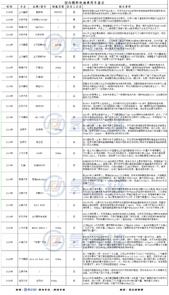 2021年 国内燃料电池乘用车的“春天”真要来了？
