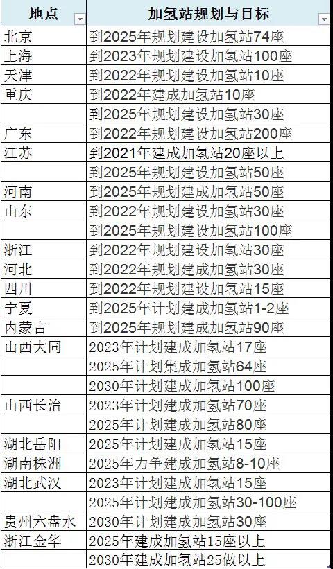 2021年中国加氢站发展趋势分析