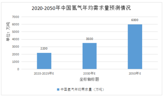 中国氢能源行业风口以至，十四五环保政策加码推动氢能源发展