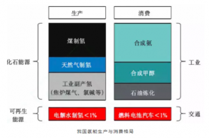 中国氢能源行业风口以至，十四五环保政策加码推动氢能源发展
