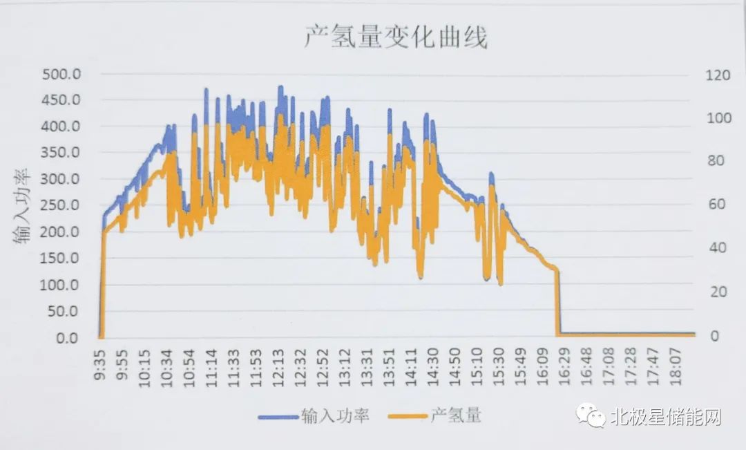 碳中和下可再生能源制氢大有可为！走进阳光电源光储网制氢示范站