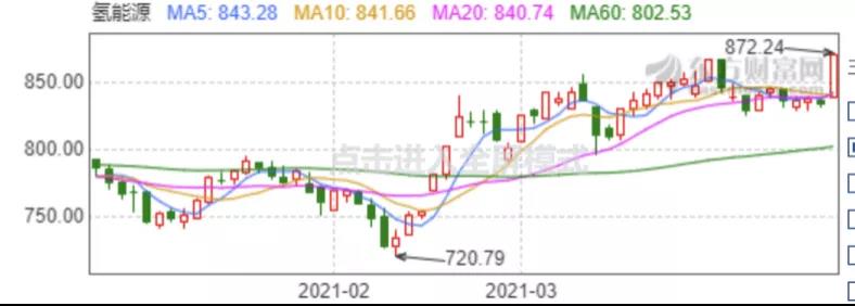 氢能源涨停潮再现，为何是“光伏制氢”能成为产业引爆点？