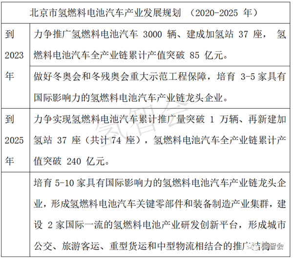 从北京方案 看京津冀氢能如何协同联动？